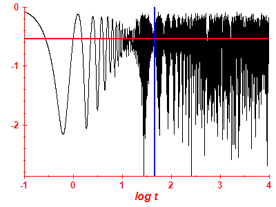 Survival probability log